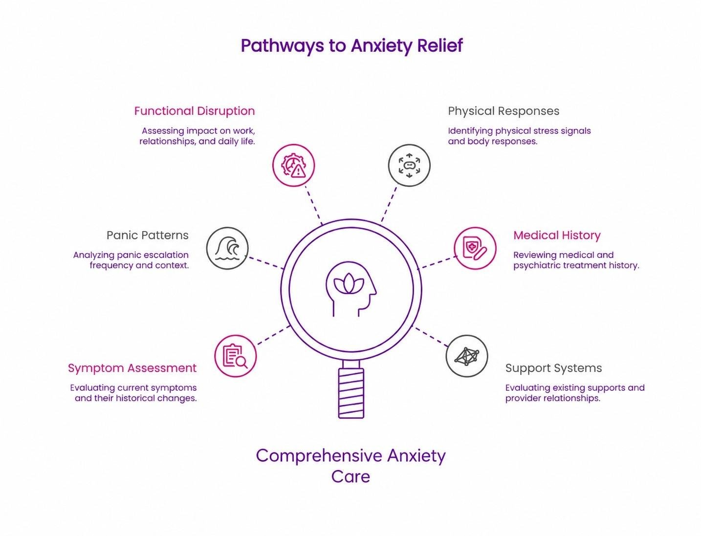 Infographic showing pathways to anxiety relief, with comprehensive care shaped by symptom assessment, panic patterns, function, body responses, medical history, and support systems.