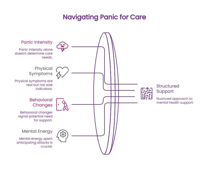 Infographic showing how panic intensity, physical symptoms, behavioral changes, and mental energy can guide a structured approach to anxiety care.