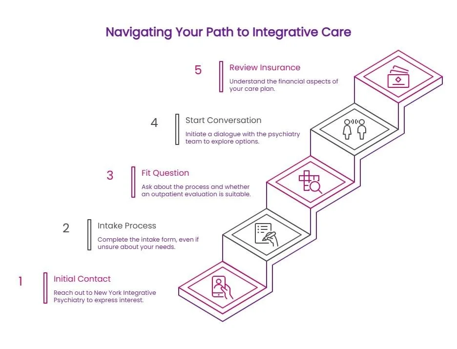 Step-by-step infographic showing the path to integrative care, from initial contact and intake to fit questions, starting a conversation, and reviewing insurance.