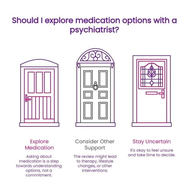 Three-door infographic asking whether to explore anxiety medication with a psychiatrist, showing options to explore medication, consider other support, or stay uncertain.