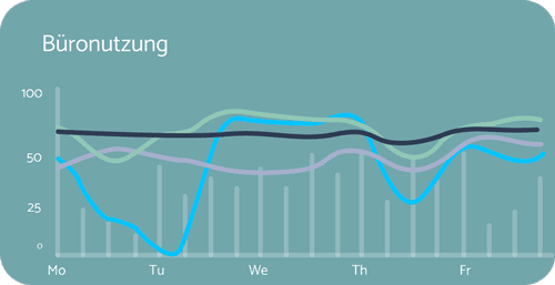 Grafik über Büroauslastung mit verschiedenen Linien, die den Verlauf der Nutzung pro Wochentag zeigen.