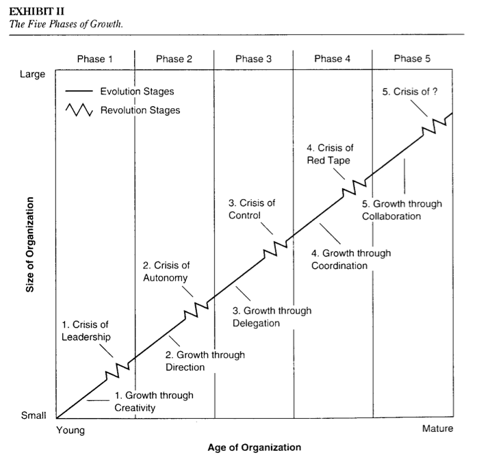 Larry Greiner's Five Phases of Growth model, illustrating the evolution and revolution stages organizations experience as they scale, from the crisis of leadership through the crisis of autonomy, control, red tape, and beyond