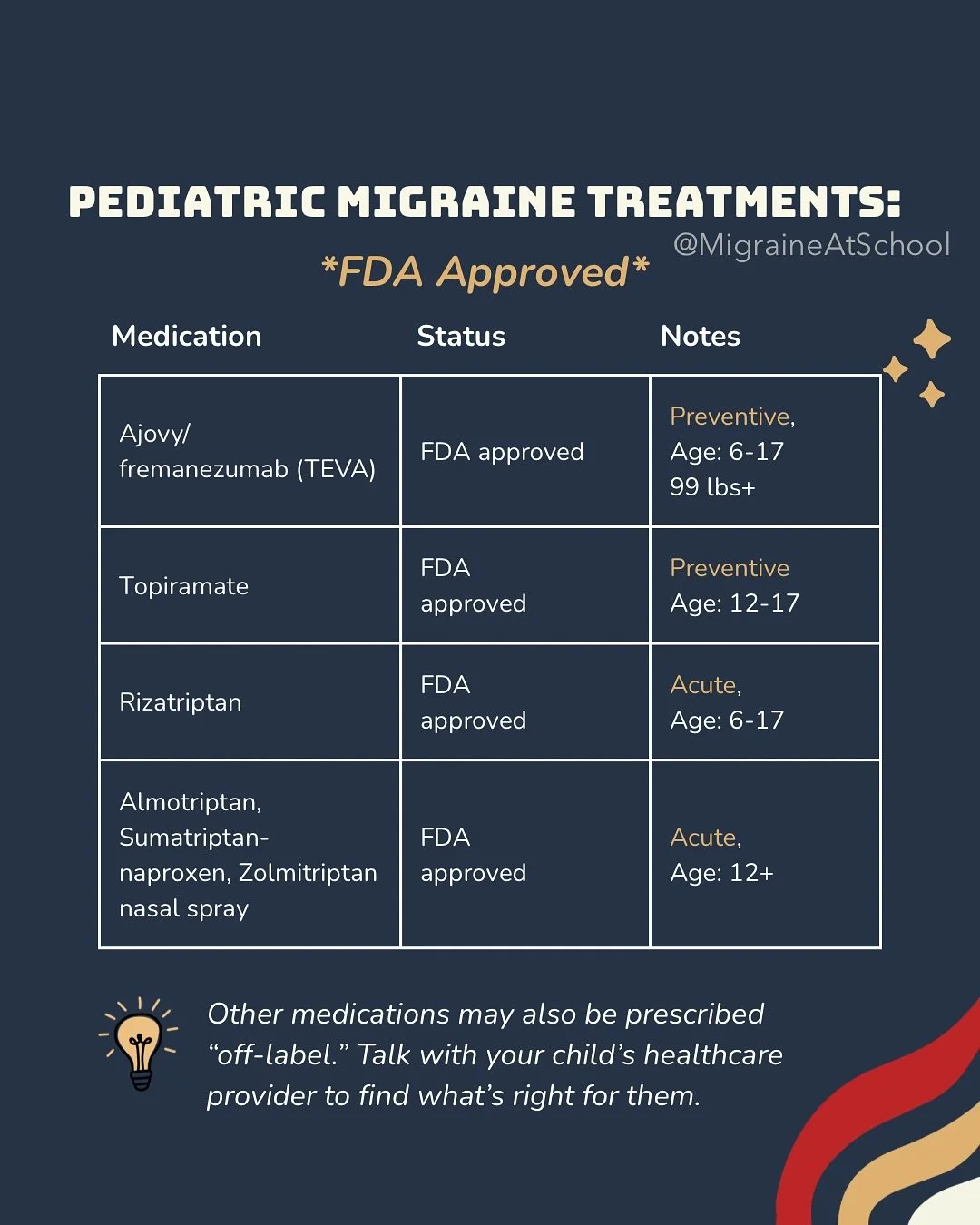 Managing pediatric migraine can feel overwhelming, but having the right info helps!

Check out our charts breaking down:
✅ FDA-approved treatments
✅ Treatments in clinical trials
✅ Neuromodulation devices

💾 Save this post so you can come back to it
