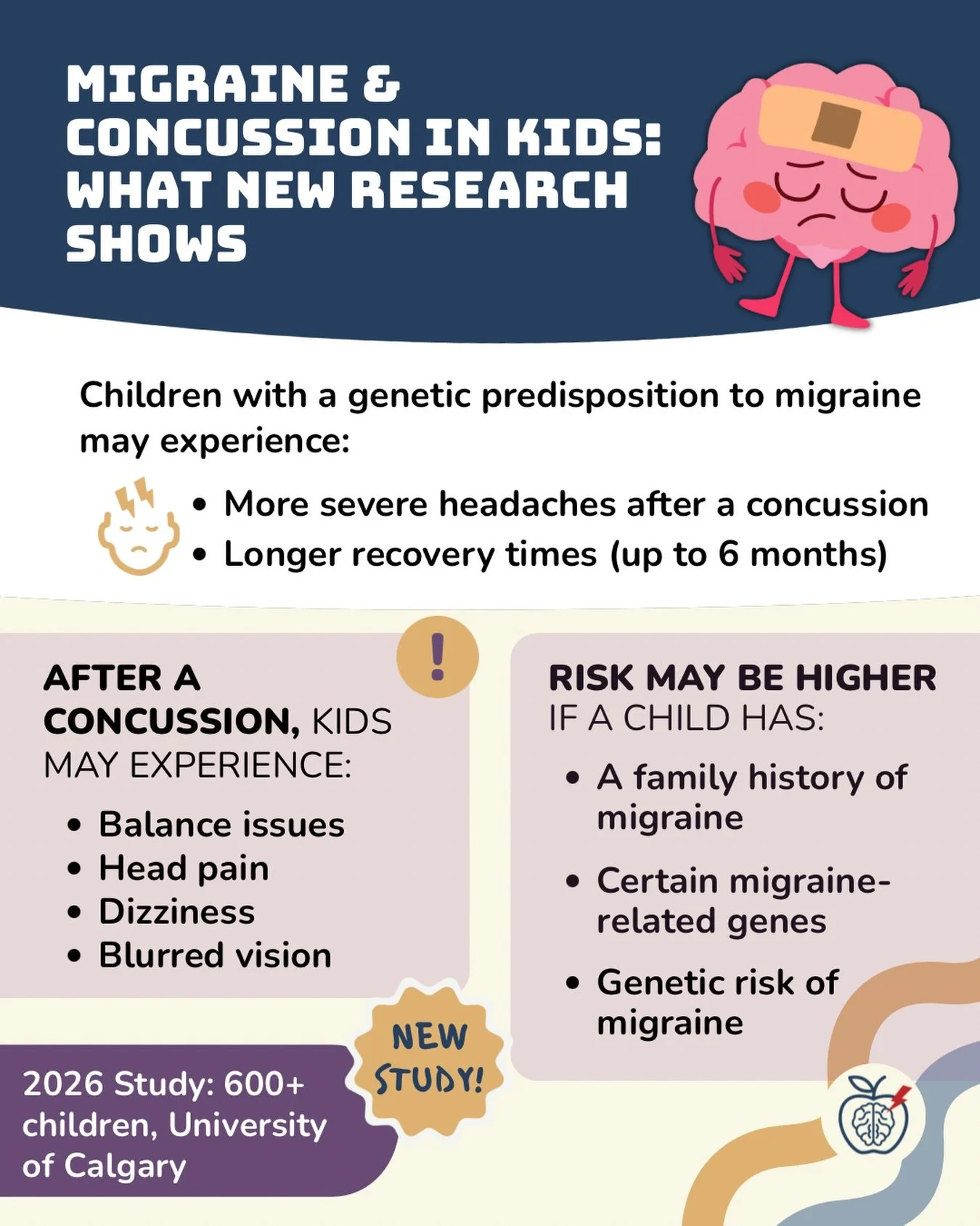 New 2026 research shows that children with a genetic predisposition to migraine may have more severe headaches and longer recovery after a concussion.

When we understand who is at higher risk, we can:
✨ monitor more closely
✨ treat earlier
✨ support