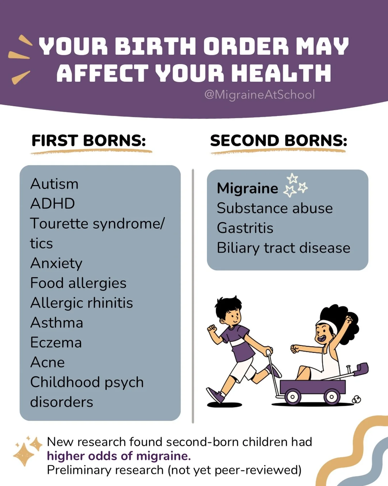 Sibling group chats are about to get interesting 🍿

According to new research, your birth order may influence certain health risks, and second-born children had higher odds of migraine.

Are you:
🥇 First-born
🥈 Second-born
And did your family matc