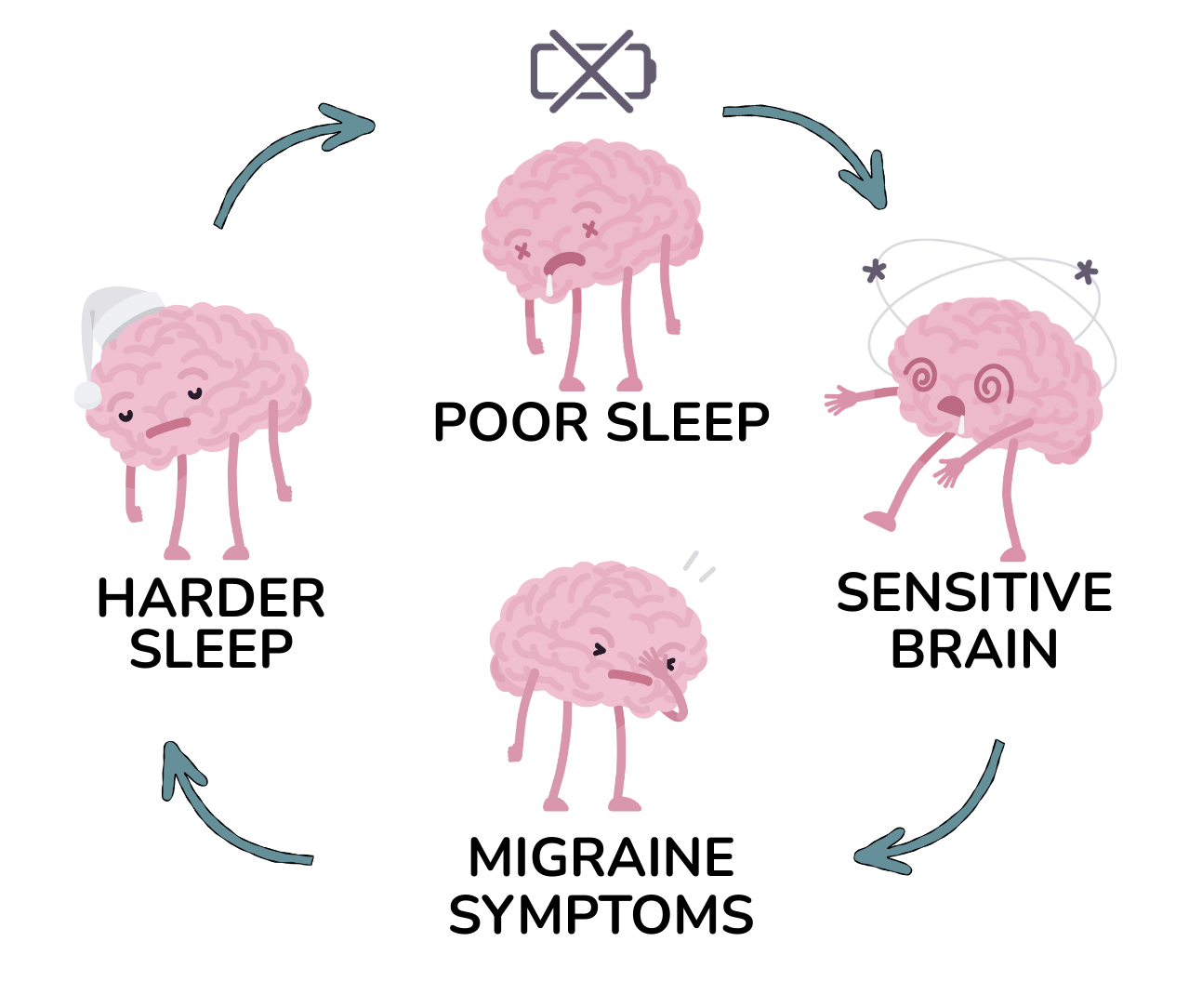 Simple diagram showing how poor sleep can increase migraine sensitivity, which then makes it harder to sleep, creating a repeating cycle.