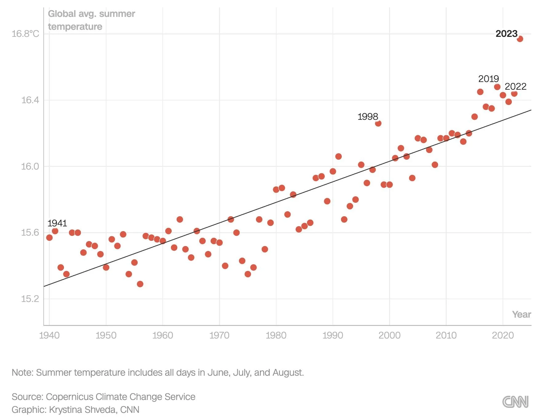 The planet experienced its hottest June on record, followed by the hottest July (2024)
