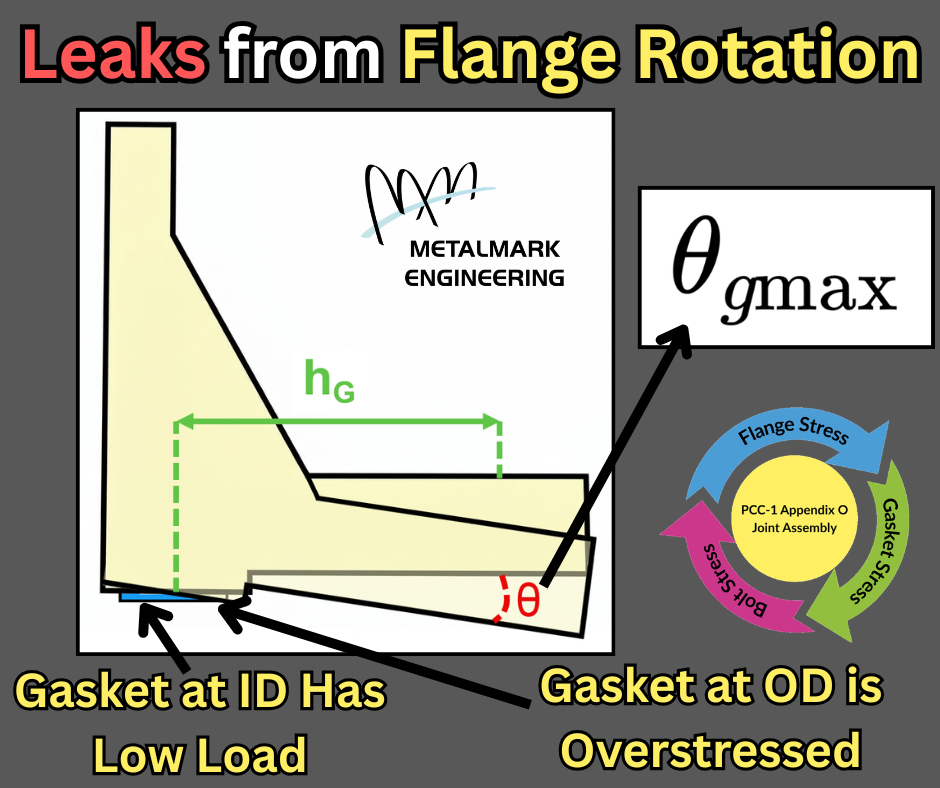 Operational Flange Rotation can be a source of leaks. The flange rotates around the Moment Arm, hG and causes uneven gasket loading.