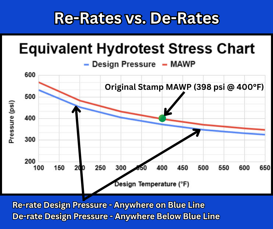 ASME BPVC Re-Rates and De-Rates using Equivalent Hydrotest Stress