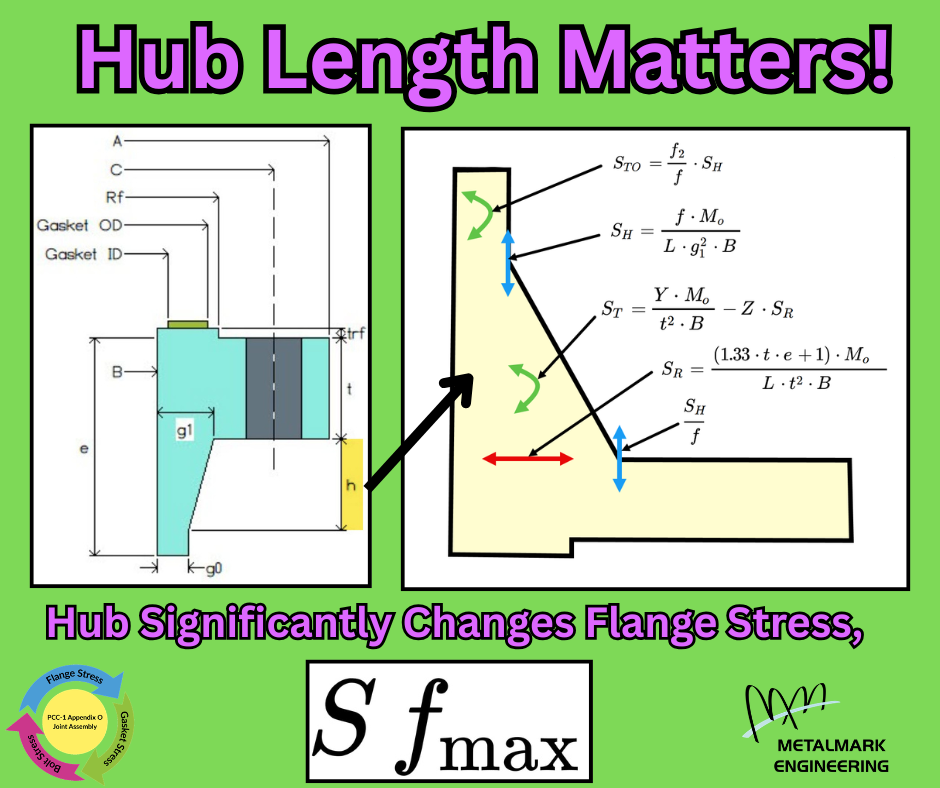 PCC-1 Appendix O Flange Hub Length Greatly Impacts the Maximum Permissible Bolt Stress Prior to Flange Damage Sfmax