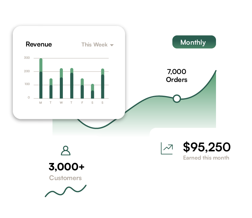 Business analytics dashboard showing a weekly revenue bar graph, 7,000 orders, $95,250 earned this month, and 3,000+ customers.
