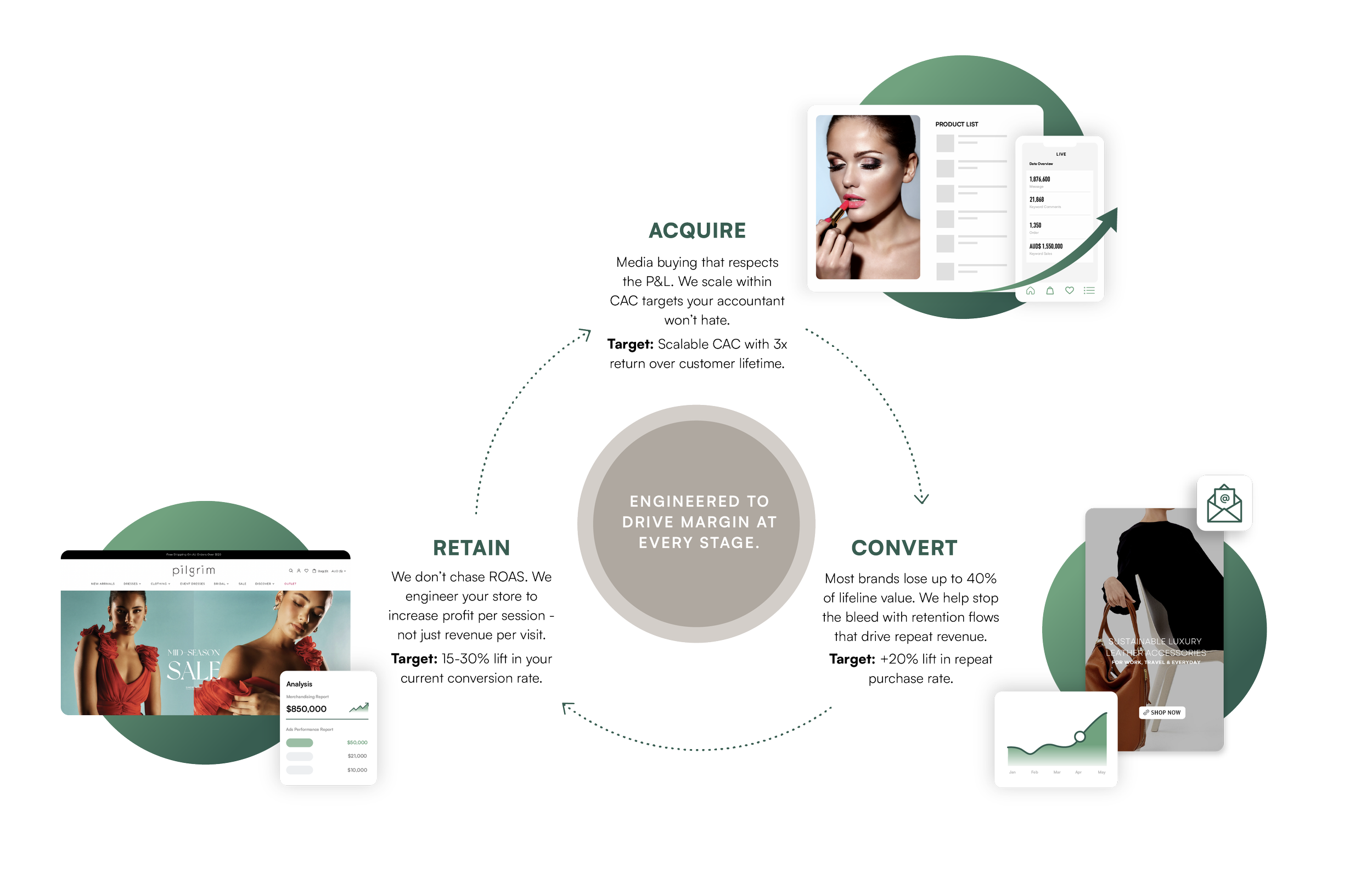 A visual diagram presenting a marketing strategy with three main phases: acquire, retain, and convert. The center contains a circle labeled "Engineered to drive margin at every stage." The acquire phase features a photo of a woman applying lipstick on a tablet screen, with text about media buying and scalable CAC targets. The retain phase shows a tablet displaying a fashion store webpage with models, accompanied by text about increasing profit per session. The convert phase displays a person holding handbags with a phone showing an upward-trending graph, and text about reducing lost lifetime value and increasing repeat purchases.