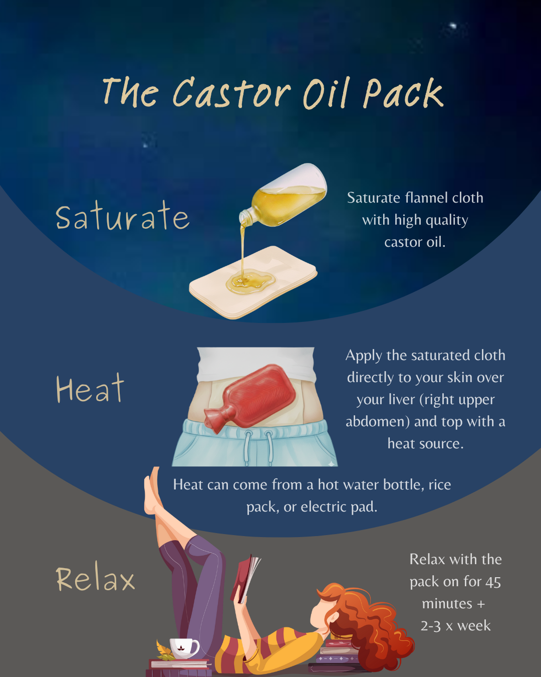 Diagram of the Castor Oil Pack therapy process with three steps: Saturate, Heat, and Relax. The first step shows castor oil being poured onto a flannel cloth. The second step shows the cloth applied to the right upper abdomen over the liver, heated with a hot water bottle or electric pad. The third step features a woman relaxing with the pack on her abdomen, reading a book with a cup nearby.