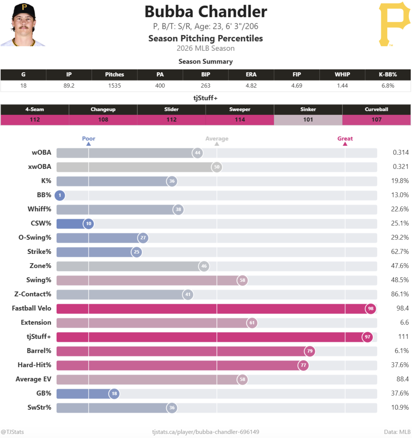 Chandler Stats