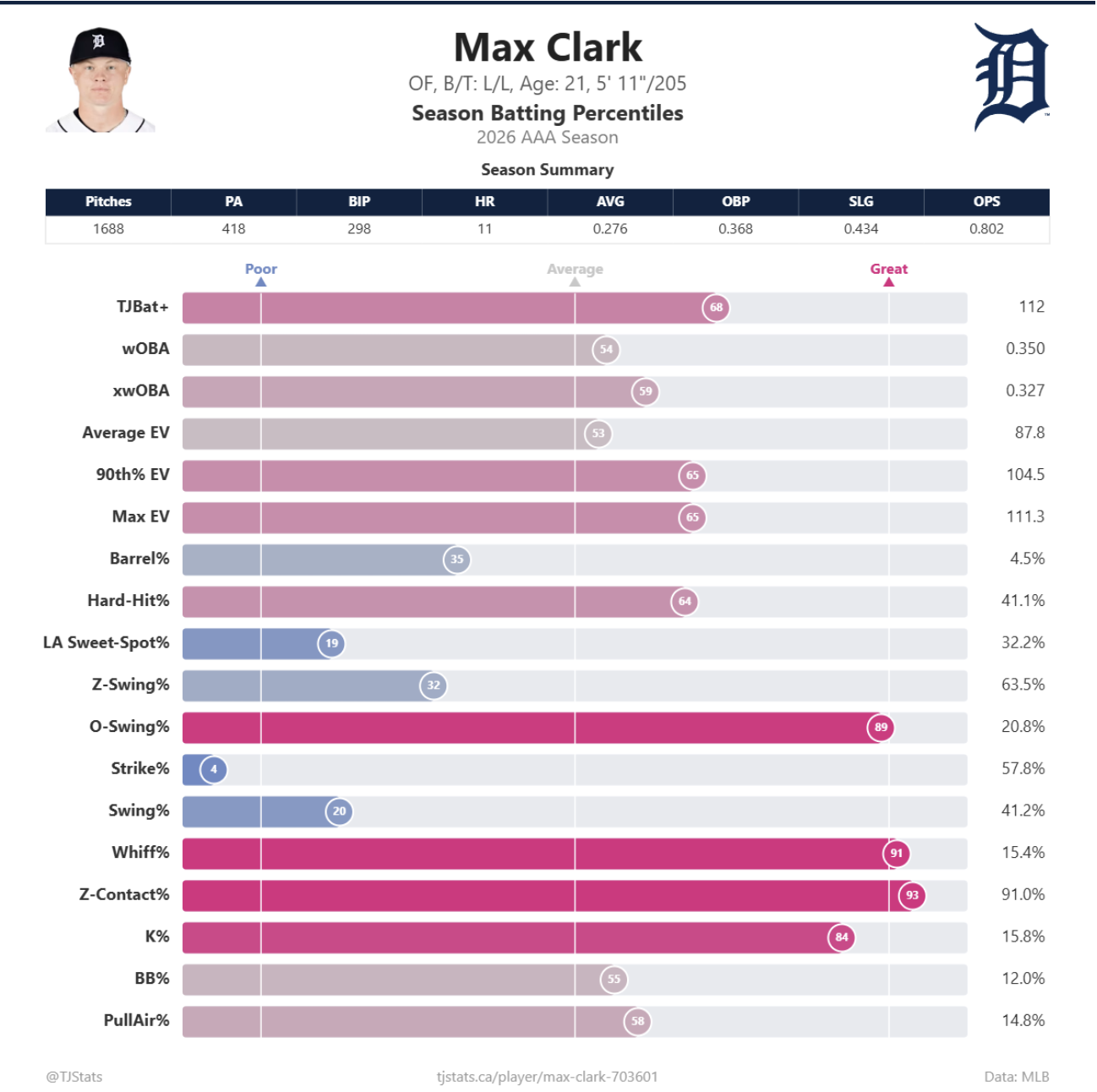 Max Clark Stats