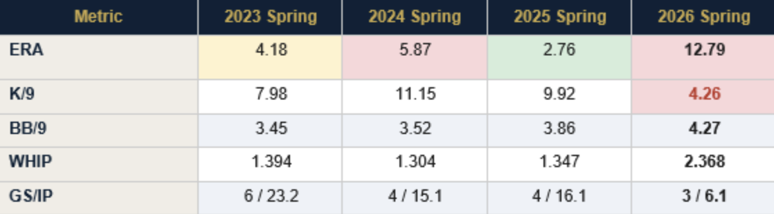 MacKenzie Gore Spring Training Stats