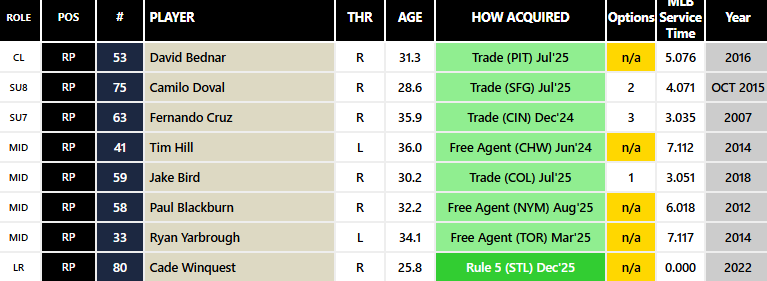 Yankees Bullpen Depth Chart: Bednar, Doval, Cruz, Hill, Bird (Fangraphs)