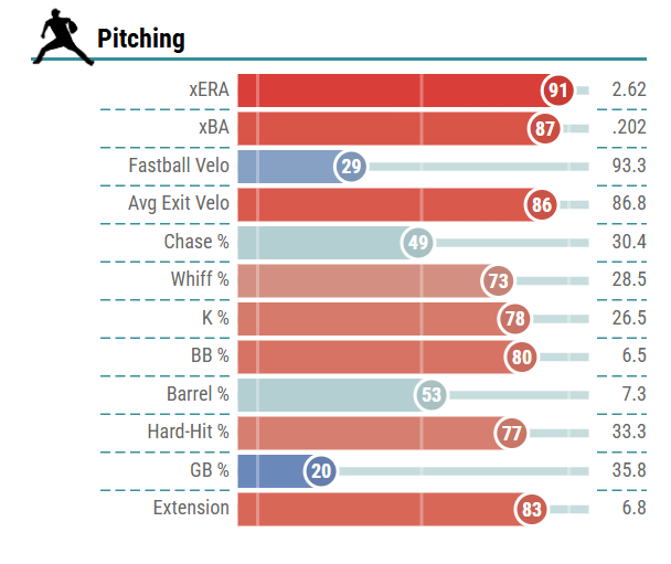 Casey Mize Baseball Savant Pitching Metrics 2026. xERA 91, xBA 87, Average Exit Velo 86