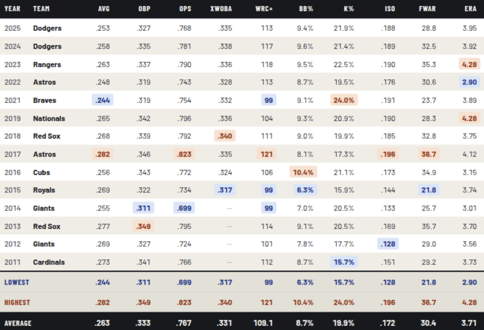 History Says Only This One Wild Card Team Can Win The World Series
