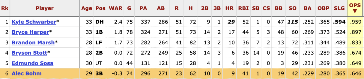 Alec Bohm Stats