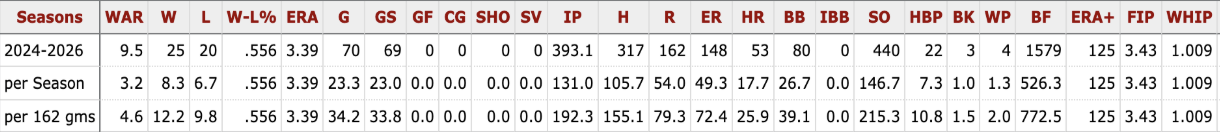 Joe Ryan Stats