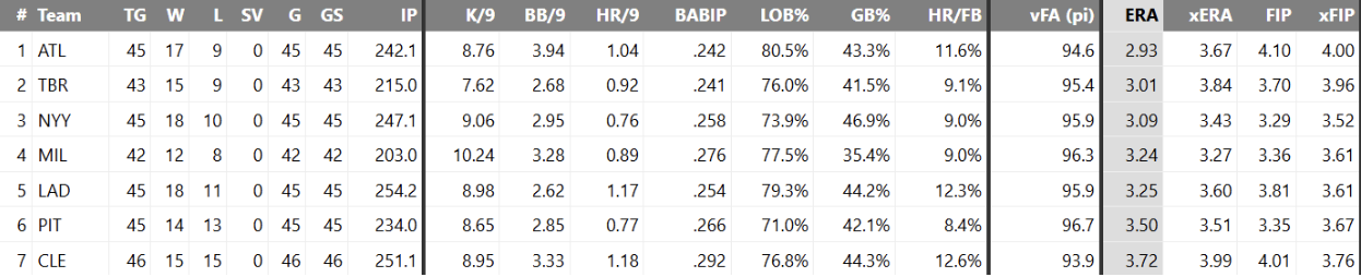 Braves Pitching Stats