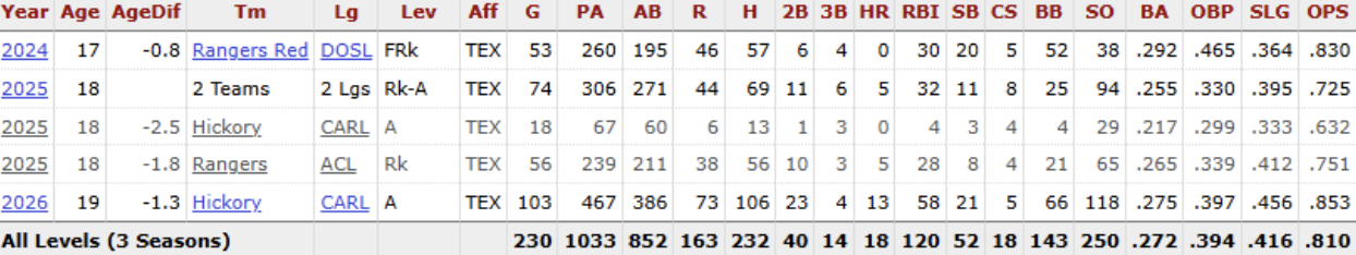 Santana_Stats