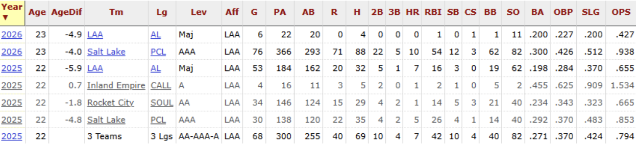 Christian Moore Stats