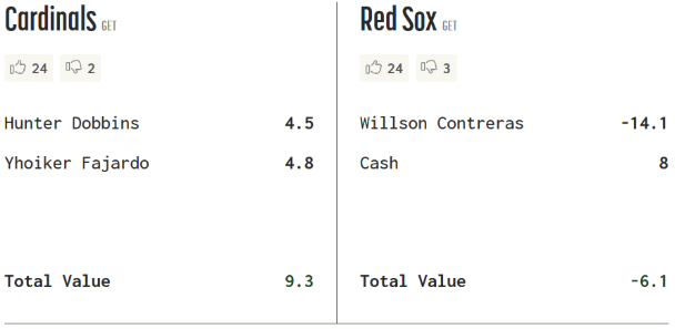 Trade Calculator for Contreras Deal from Baseball Trade Values. Cardinals are given a total value of 9.3. Red Sox are given a total value of -6.1.