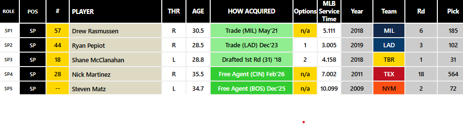 Rays Starting Pitching Depth. Rasmussen, Pepiot, McClanahan, Martinez, Steven Matz (Fangraphs)