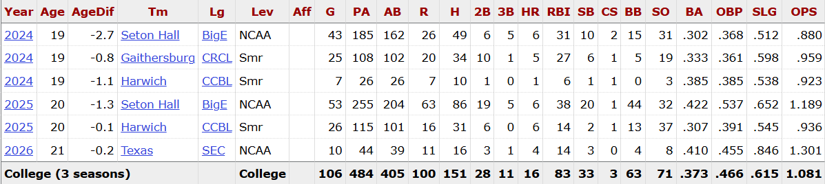 Aiden's stats with Texas, Harwich, and Seton Hall. Overall OBP is .466