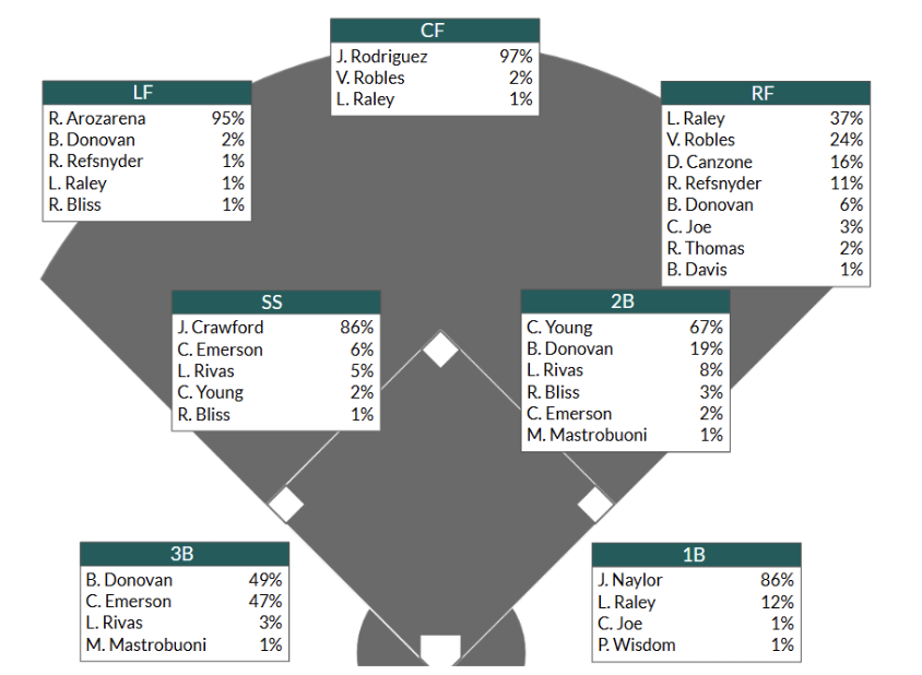 Mariners Depth Chart