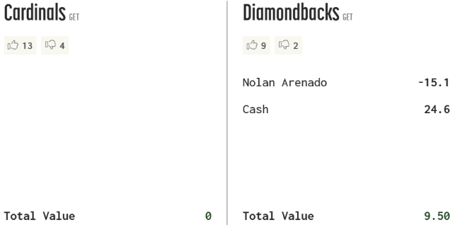 Trade Calculator for the Arenado deal between Cardinals and Diamondbacks. Cardinals total value is 0. Diamondbacks total value is 9.5.