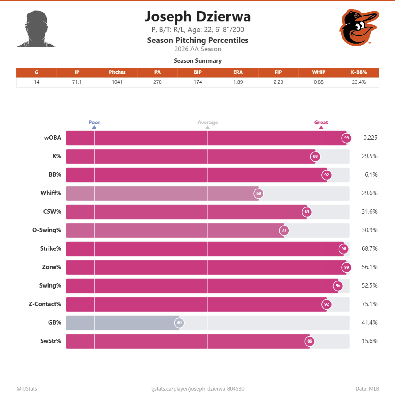 Dzierwa_Stats