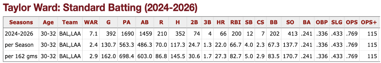 Taylor Ward Stats
