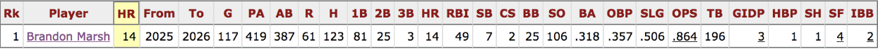 Brandon Marsh Stats
