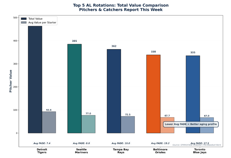 Total Value Comparison of Top 5 American League Rotations: Tigers 463, Mariners 385, Rays 362, Orioles 338, Blue Jays 335 (Baseball Nerd)