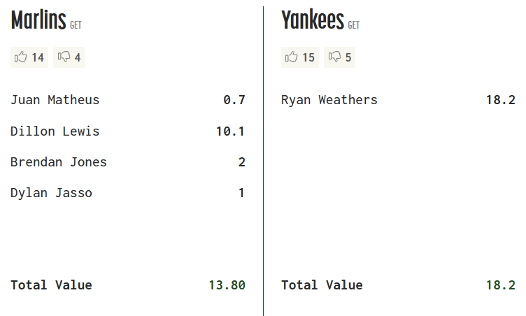 Ryan Weathers Yankees Trade, Marlins total value 13.8 and Yankees total value 18.2 (Baseball Trade Values)