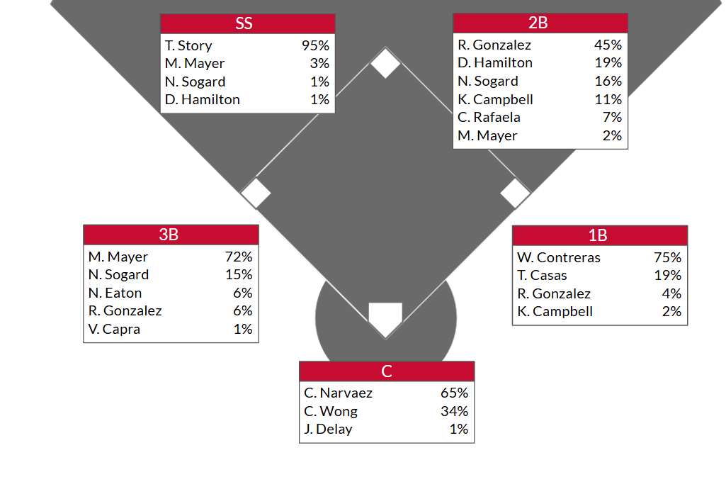 2026 Red Sox Infield Depth, Image of baseball diamond with list of players at each position (Fangraphs)