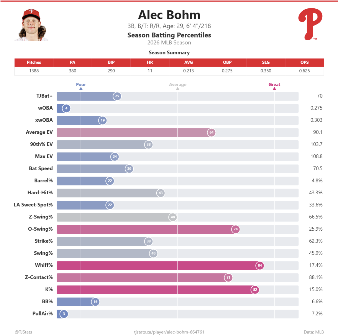 Alec Bohm Stats