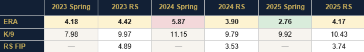 MacKenzie Gore ERA Chart