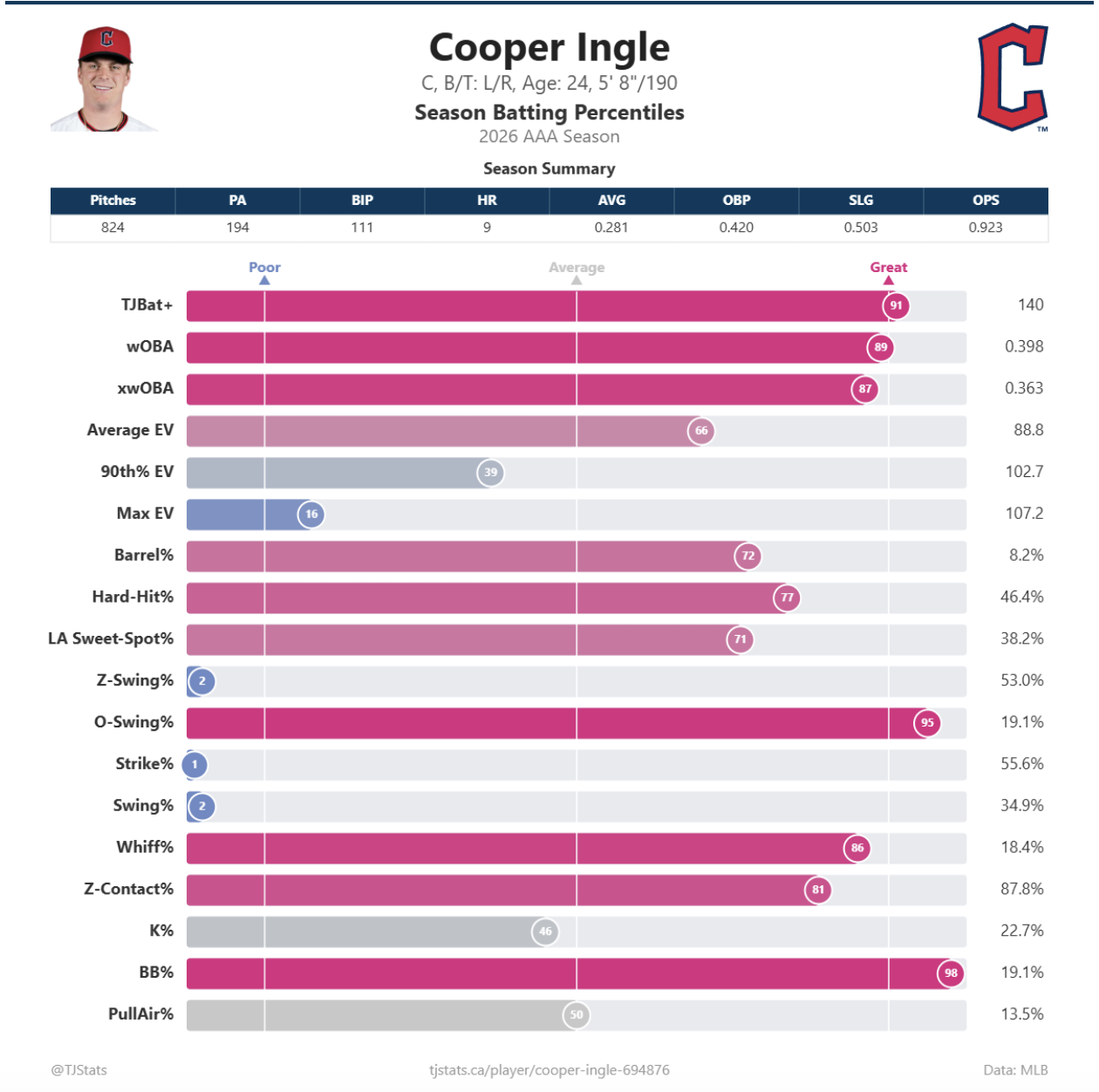 Cooper Ingle Stats