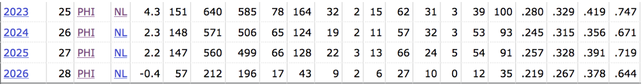 Bryson Stott Stats