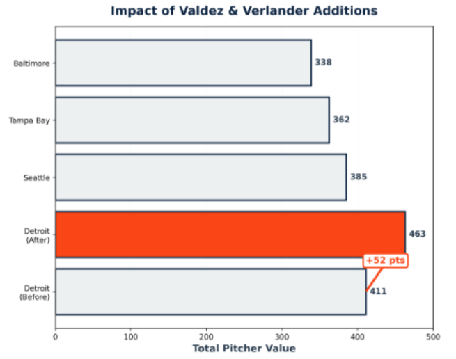 Detroit’s Total Pitcher Value After Addition of Valdez and Verlander. Their score went up 52 points from 411 to 463.