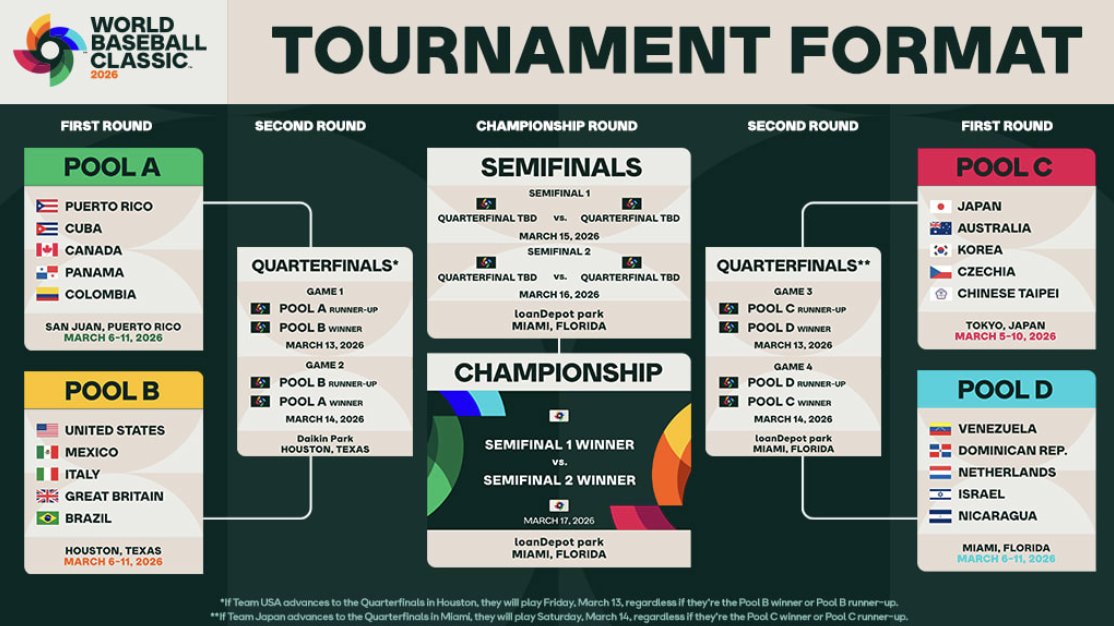 Tournament Format