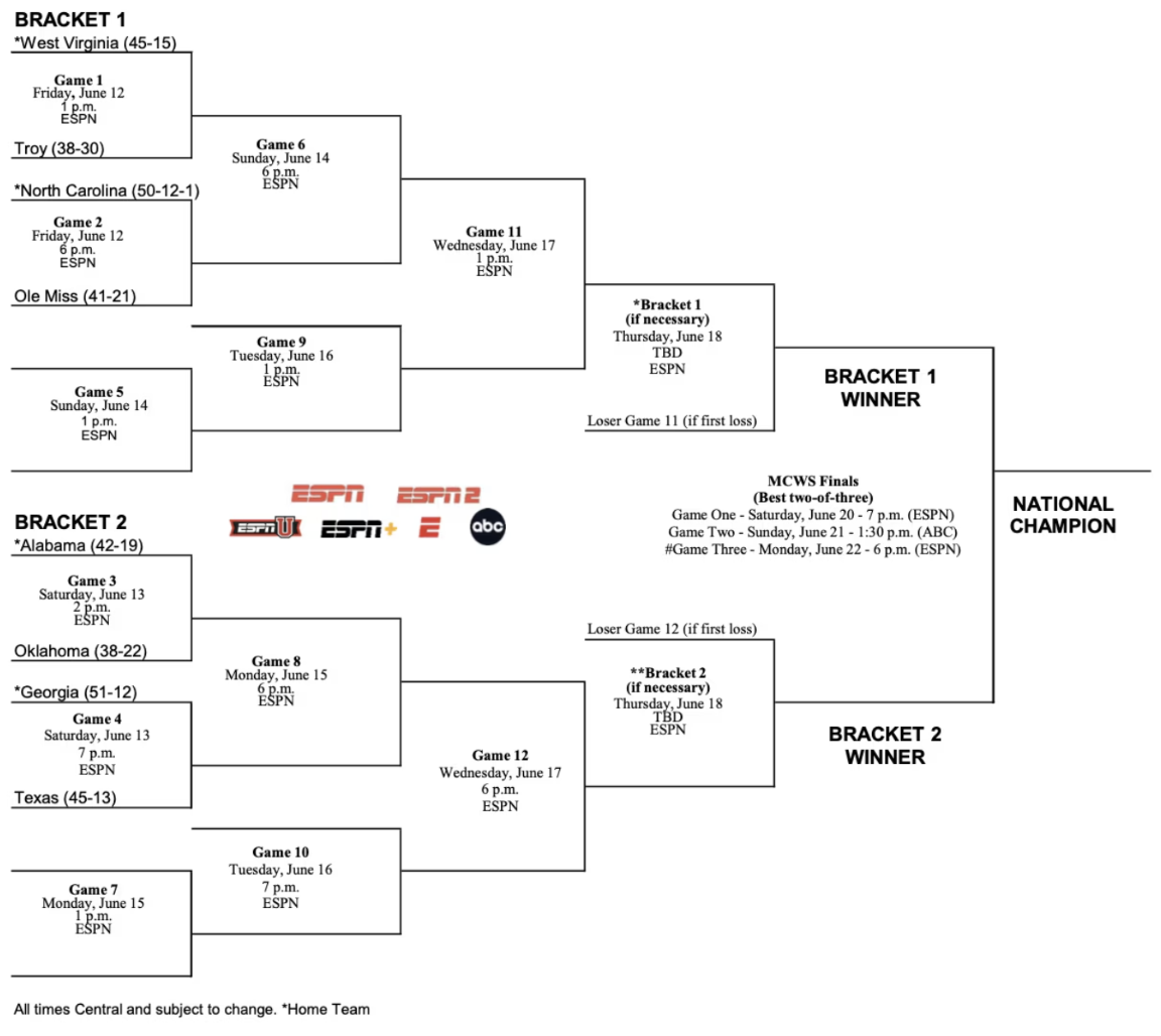 College World Series Bracket