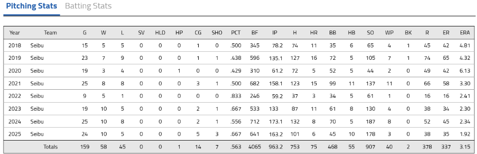 Tatsuya Imai Pitching Stats with the Seibu Lions from 2018 to 2025 NPB