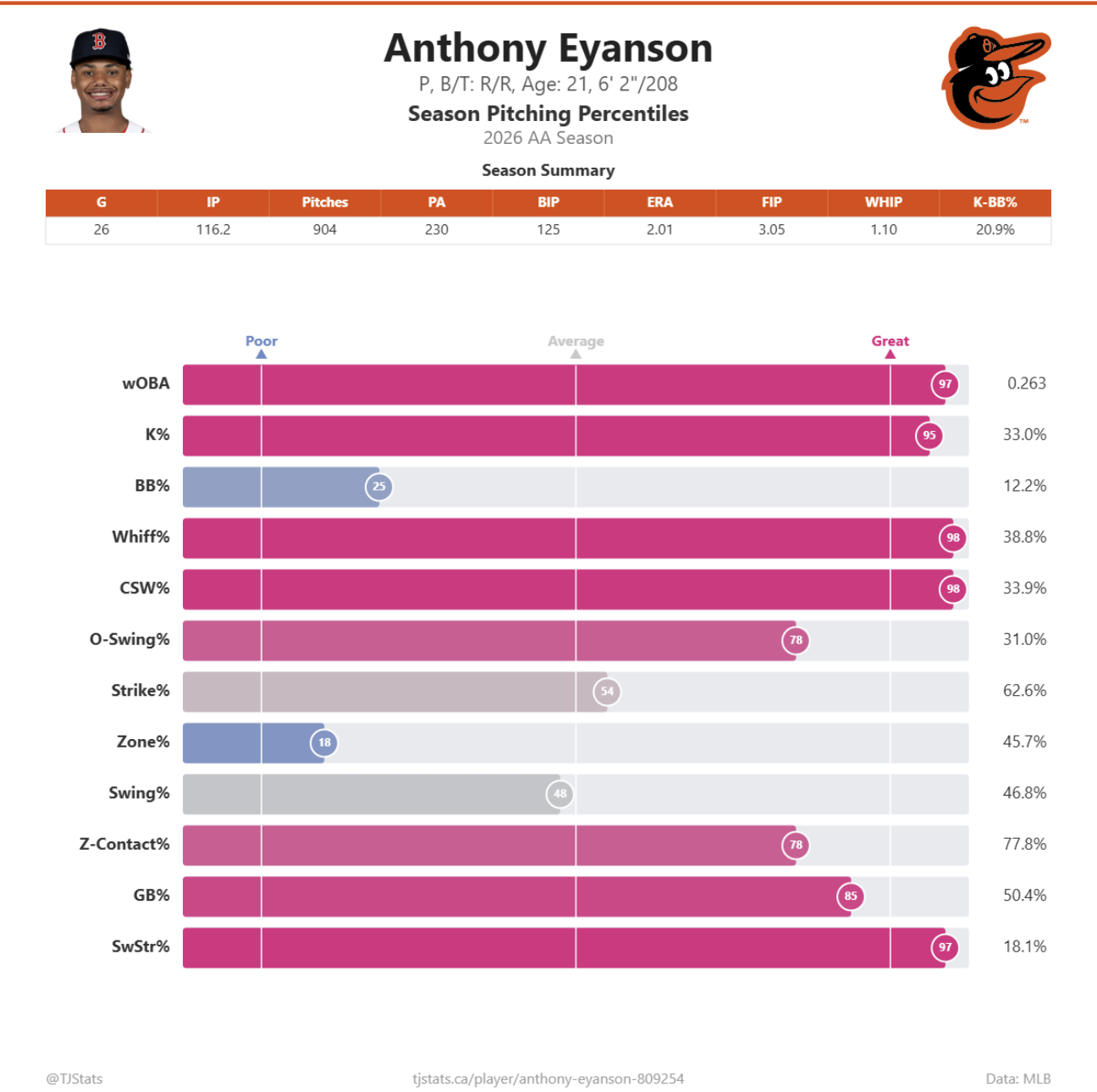 Eyanson_Stats