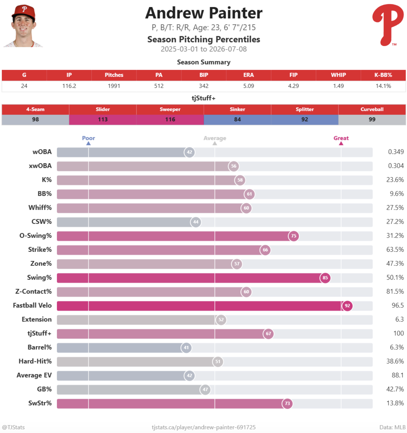 Painter AAA Stats