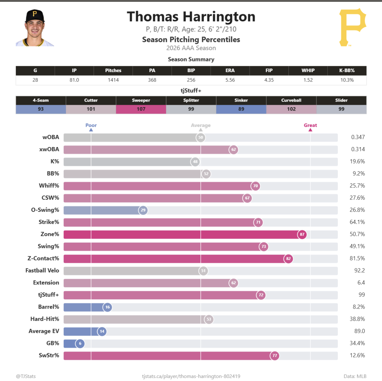 Harrington_Stats